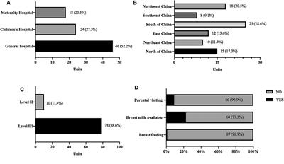 Management of Oral Feeding Challenges in Neonatal Intensive Care Units (NICUs): A National Survey in China